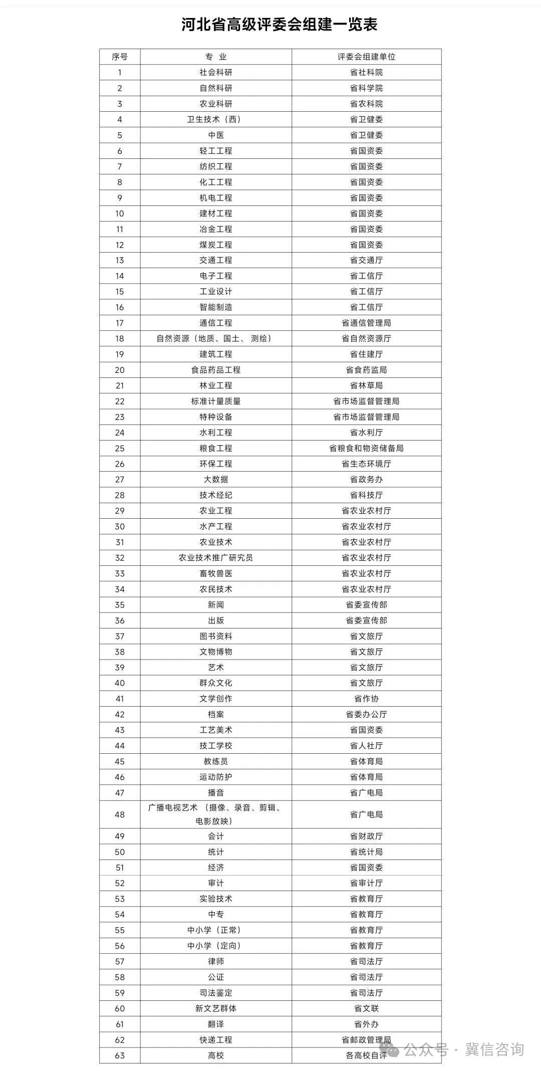 河北省2025年高级职称评委会组建一览表